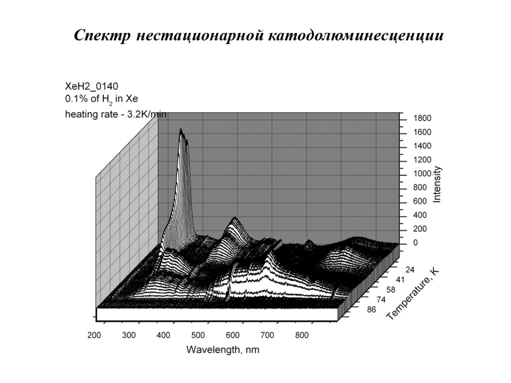 Спектр нестационарной катодолюминесценции